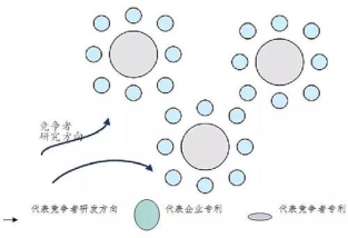 專利布局是一個(gè)具有目的性的專利組合過程