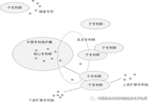 專利布局